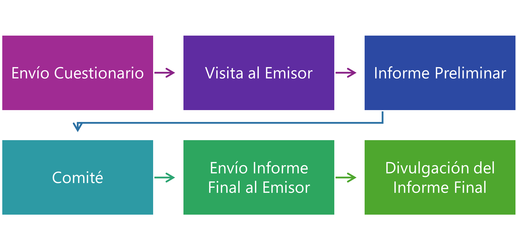 Diagrama del procedimiento